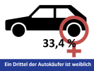 334 Prozent aller Autokäufer sind Frauen