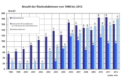 Die Werte sprechen eine klare Sprache.