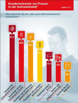 *Umfrage unter 872 Autofahrerinnen