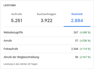 Ergebnisse in Folge der Optimierung eines Google-Eintrags durch uns.