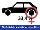 334 Prozent aller Autokäufer sind Frauen