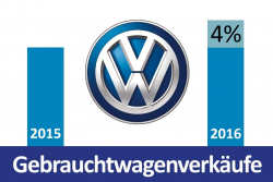 Die Nachfrage nach VW Gebrauchtwagen mit manipulierten Abgaswerten steigt an!